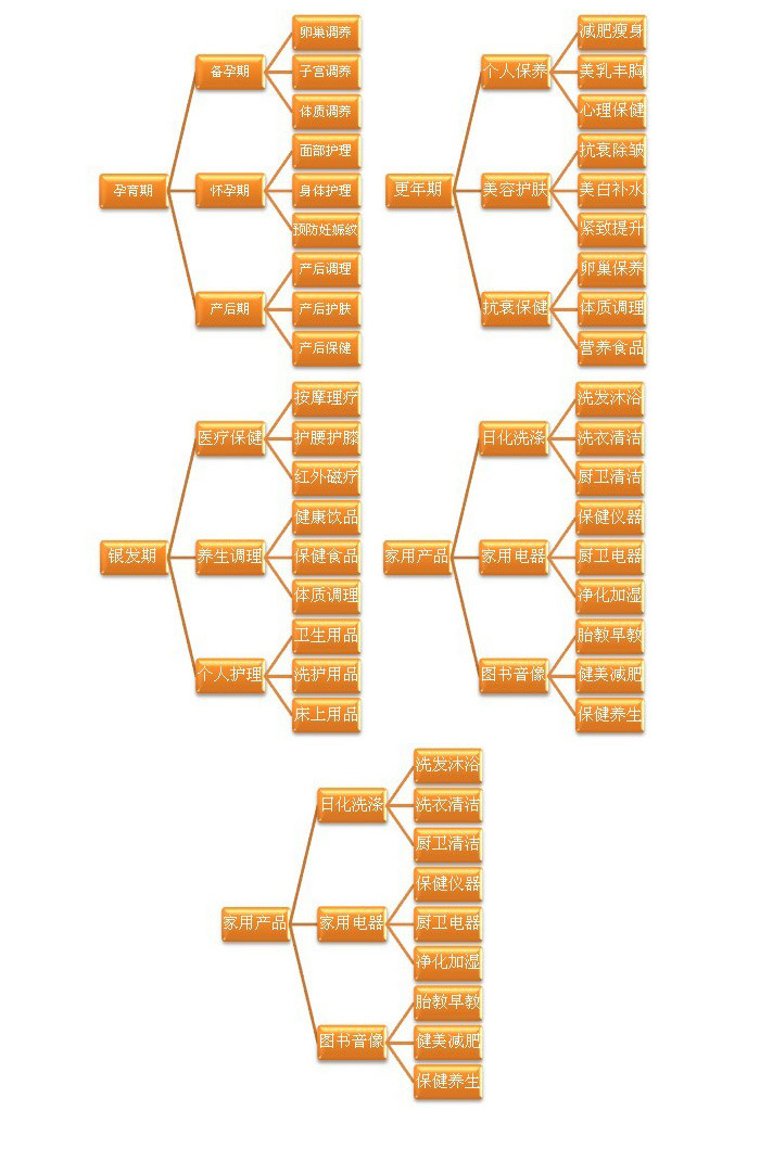 媽樂購產品定位