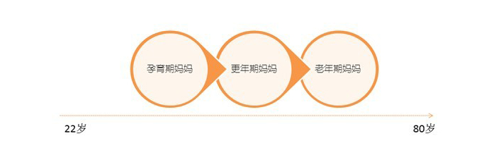 媽樂購消費人群