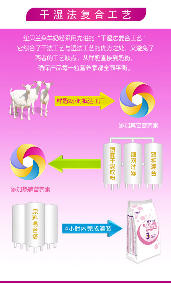 紐貝蘭朵幼兒配方羊奶粉袋裝350克3段產品工藝.jpg