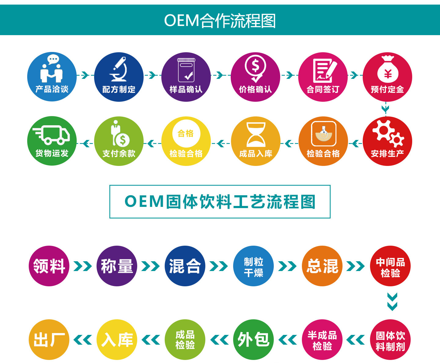 營養健康食品OEM代加工