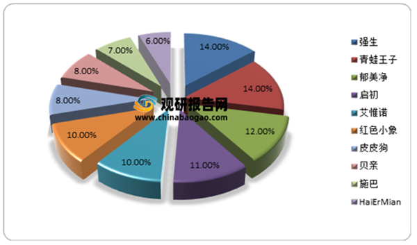 母嬰洗護行業分析7.png 母嬰洗護行業分析7.png