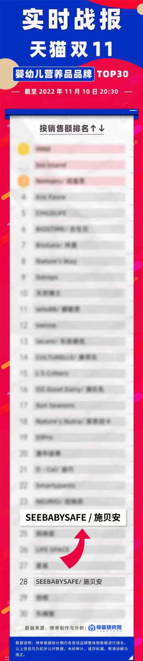 施貝安入圍天貓雙11營養品品牌銷售榜TOP28.jpg 施貝安入圍天貓雙11營養品品牌銷售榜TOP28.jpg