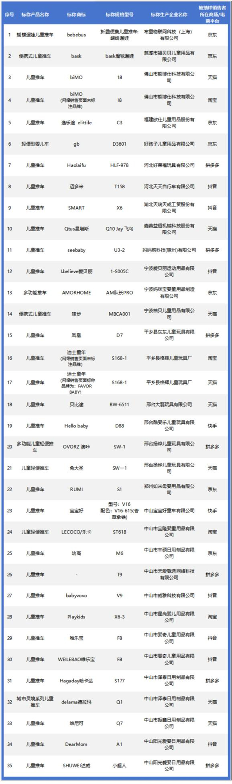通報!106款遛娃車產品質量摸底調查結果公布02.jpg 通報!106款遛娃車產品質量摸底調查結果公布02.jpg