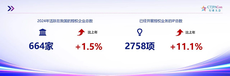 《2025中國(guó)授權(quán)行業(yè)發(fā)展白皮書(shū)》發(fā)布01.jpg 《2025中國(guó)授權(quán)行業(yè)發(fā)展白皮書(shū)》發(fā)布01.jpg