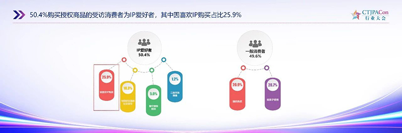 《2025中國(guó)授權(quán)行業(yè)發(fā)展白皮書(shū)》發(fā)布11.jpg 《2025中國(guó)授權(quán)行業(yè)發(fā)展白皮書(shū)》發(fā)布11.jpg
