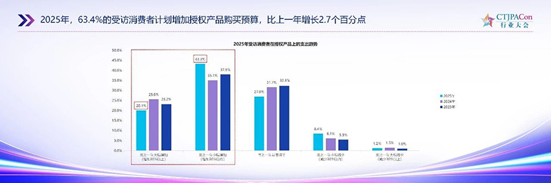 《2025中國(guó)授權(quán)行業(yè)發(fā)展白皮書(shū)》發(fā)布14.jpg 《2025中國(guó)授權(quán)行業(yè)發(fā)展白皮書(shū)》發(fā)布14.jpg